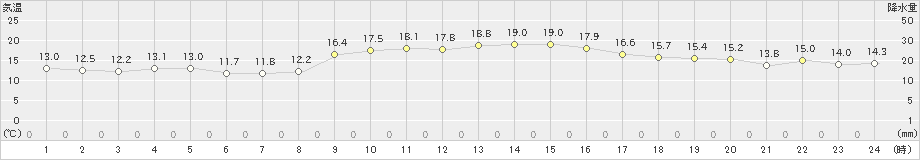 伊仙(>2019年01月25日)のアメダスグラフ