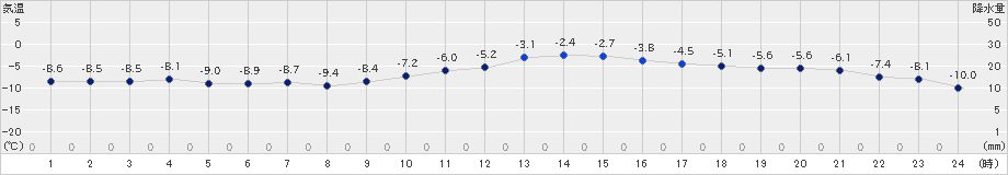 江別(>2019年01月26日)のアメダスグラフ