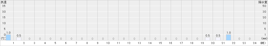 手稲山(>2019年01月26日)のアメダスグラフ