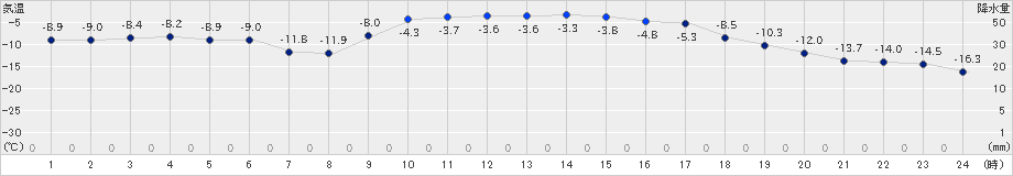 日高(>2019年01月26日)のアメダスグラフ