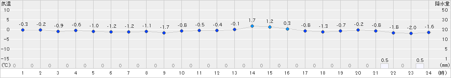 八森(>2019年01月26日)のアメダスグラフ