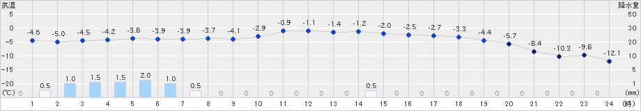 飯舘(>2019年01月26日)のアメダスグラフ