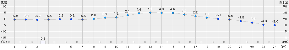 大子(>2019年01月26日)のアメダスグラフ