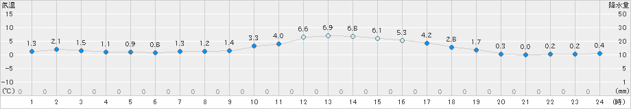 水戸(>2019年01月26日)のアメダスグラフ