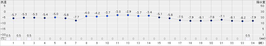 奥日光(>2019年01月26日)のアメダスグラフ