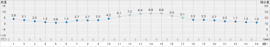 船橋(>2019年01月26日)のアメダスグラフ