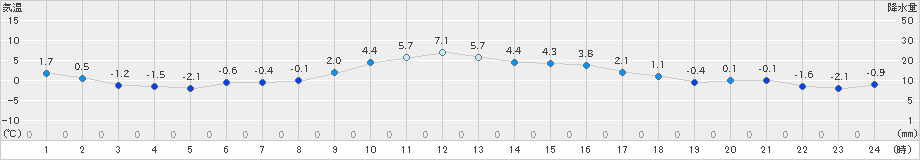 勝沼(>2019年01月26日)のアメダスグラフ