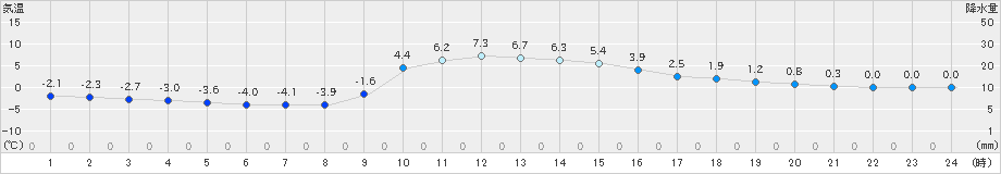 大月(>2019年01月26日)のアメダスグラフ