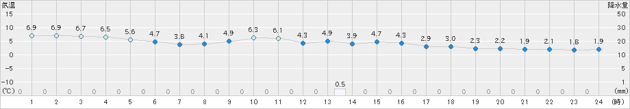 南伊勢(>2019年01月26日)のアメダスグラフ