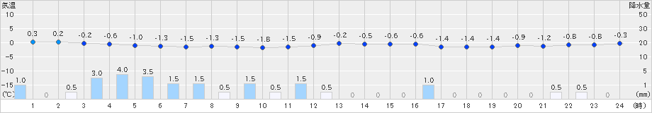 瑞穂(>2019年01月26日)のアメダスグラフ