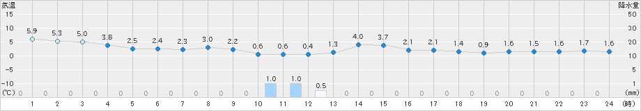 宇目(>2019年01月26日)のアメダスグラフ