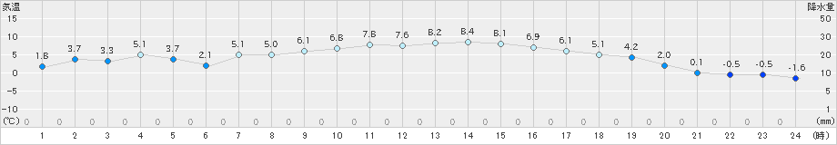 日向(>2019年01月26日)のアメダスグラフ