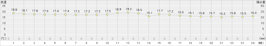 波照間(>2019年01月26日)のアメダスグラフ