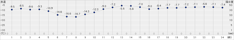 比布(>2019年01月27日)のアメダスグラフ