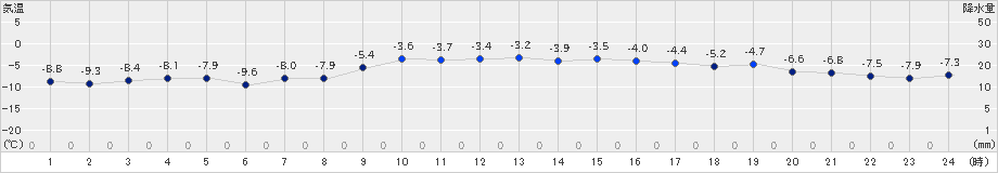 石狩(>2019年01月27日)のアメダスグラフ