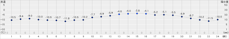 江別(>2019年01月27日)のアメダスグラフ