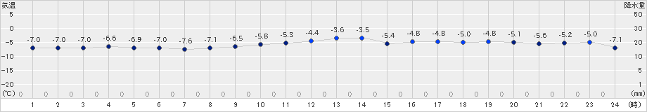 真狩(>2019年01月27日)のアメダスグラフ