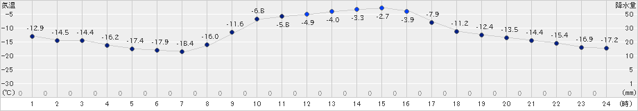 糠内(>2019年01月27日)のアメダスグラフ