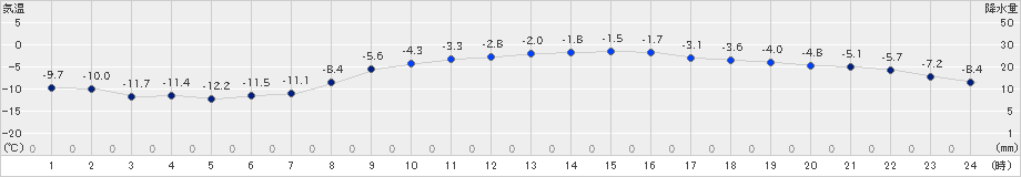 日高門別(>2019年01月27日)のアメダスグラフ