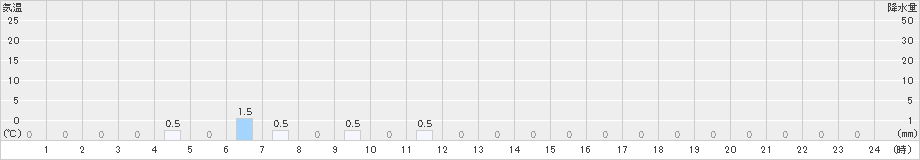 岳(>2019年01月27日)のアメダスグラフ