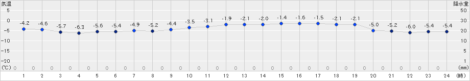 碇ケ関(>2019年01月27日)のアメダスグラフ