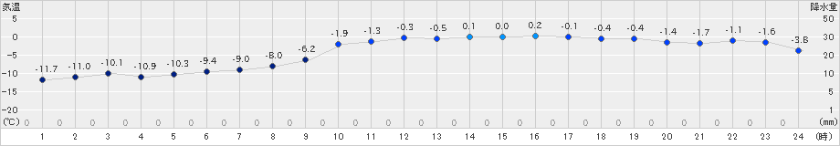 軽米(>2019年01月27日)のアメダスグラフ