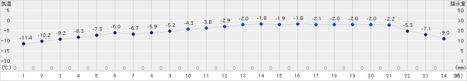 葛巻(>2019年01月27日)のアメダスグラフ