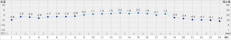 普代(>2019年01月27日)のアメダスグラフ