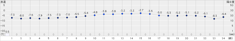 奥日光(>2019年01月27日)のアメダスグラフ