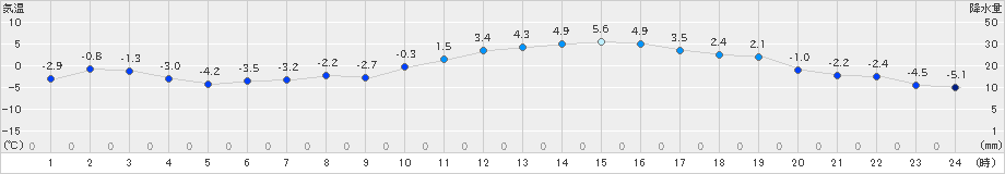 塩谷(>2019年01月27日)のアメダスグラフ