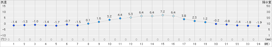 小河内(>2019年01月27日)のアメダスグラフ