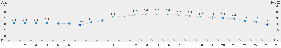 船橋(>2019年01月27日)のアメダスグラフ