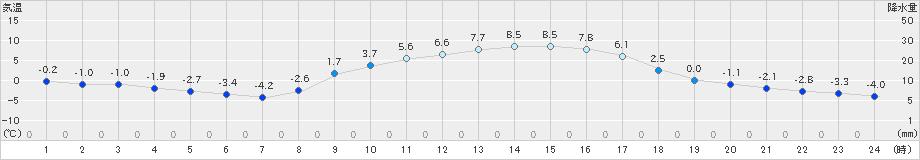 大月(>2019年01月27日)のアメダスグラフ