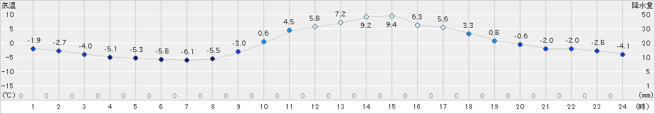 切石(>2019年01月27日)のアメダスグラフ