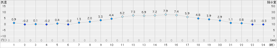 愛西(>2019年01月27日)のアメダスグラフ