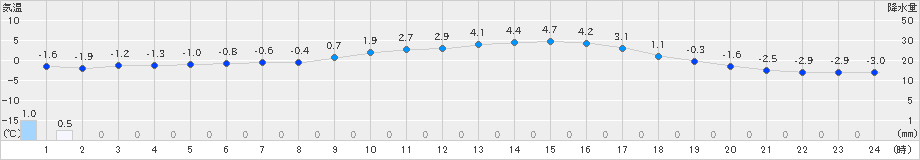 信楽(>2019年01月27日)のアメダスグラフ