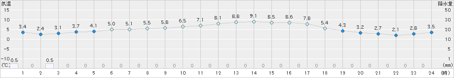 鳥取(>2019年01月27日)のアメダスグラフ