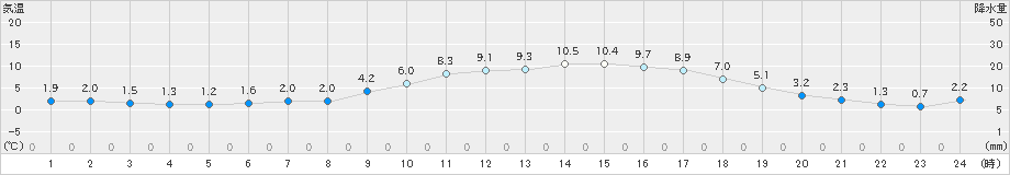 行橋(>2019年01月27日)のアメダスグラフ