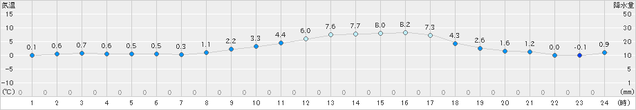 輝北(>2019年01月27日)のアメダスグラフ