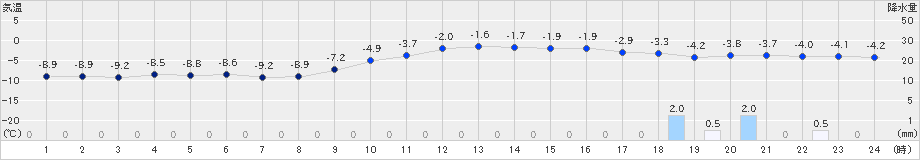 日高(>2019年01月28日)のアメダスグラフ