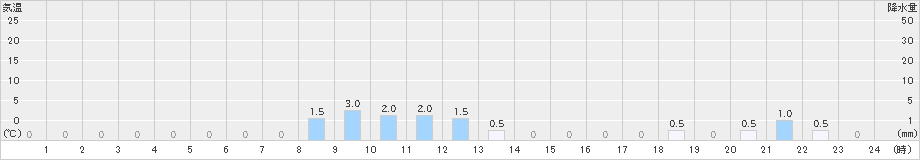 岳(>2019年01月28日)のアメダスグラフ