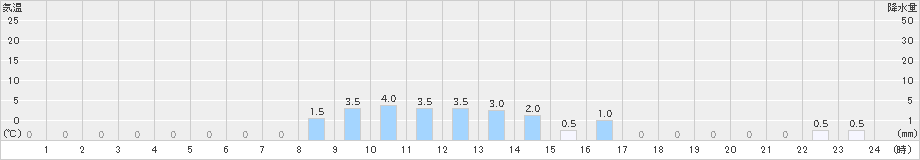 比立内(>2019年01月28日)のアメダスグラフ