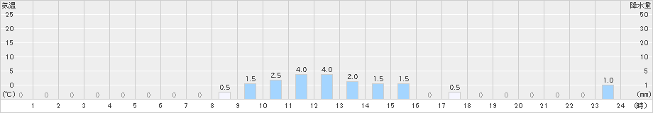 桧木内(>2019年01月28日)のアメダスグラフ