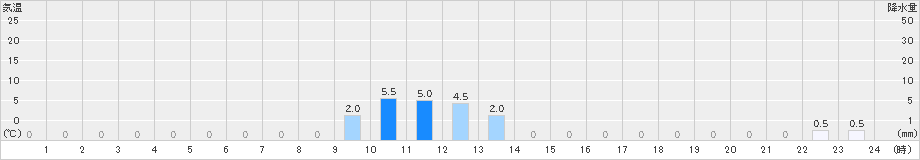 仁別(>2019年01月28日)のアメダスグラフ