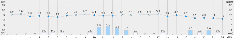 にかほ(>2019年01月28日)のアメダスグラフ