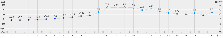 普代(>2019年01月28日)のアメダスグラフ