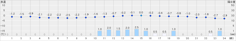 沢内(>2019年01月28日)のアメダスグラフ