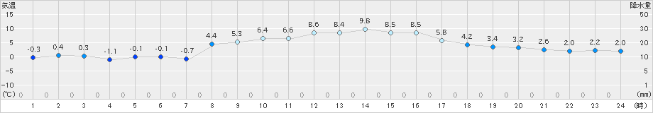 石巻(>2019年01月28日)のアメダスグラフ