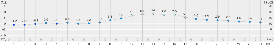 塩釜(>2019年01月28日)のアメダスグラフ