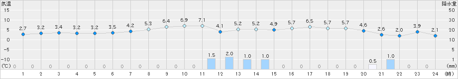 鼠ケ関(>2019年01月28日)のアメダスグラフ